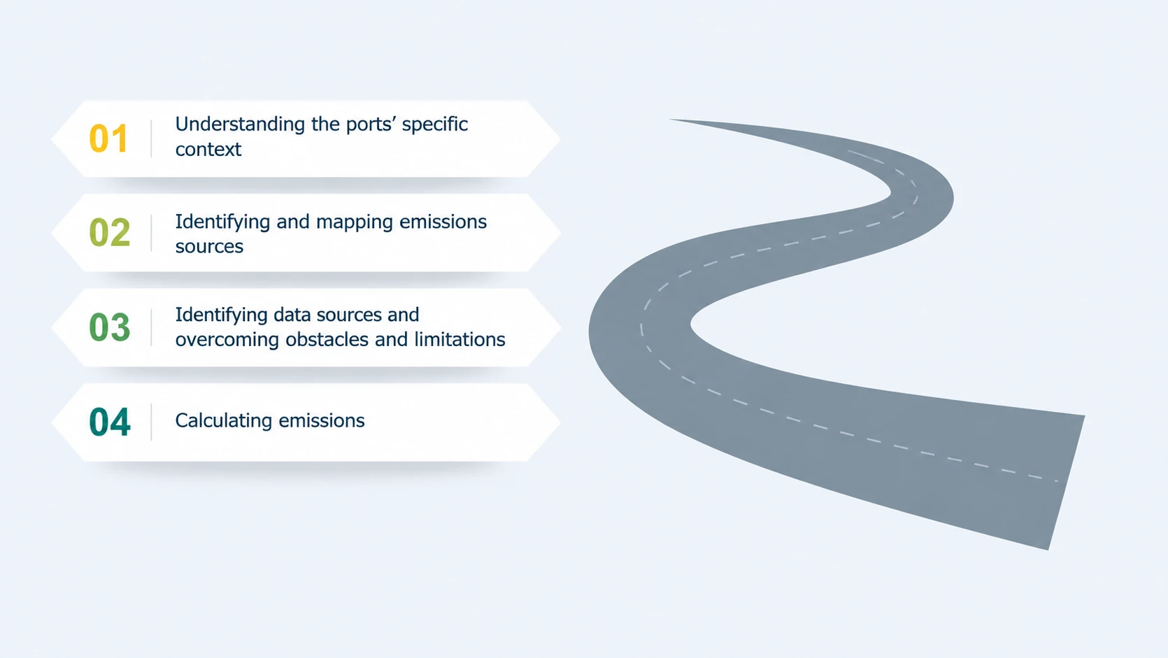 The four steps for building a port emissions baseline: understanding the port’s specific context, identifying and mapping emissions sources, identifying data sources and overcoming obstacles and limitations, calculating emissions.